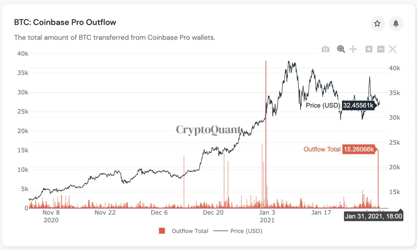 CryptoQuant: Вывод биткоинов с Coinbase ― это сильный бычий сигнал