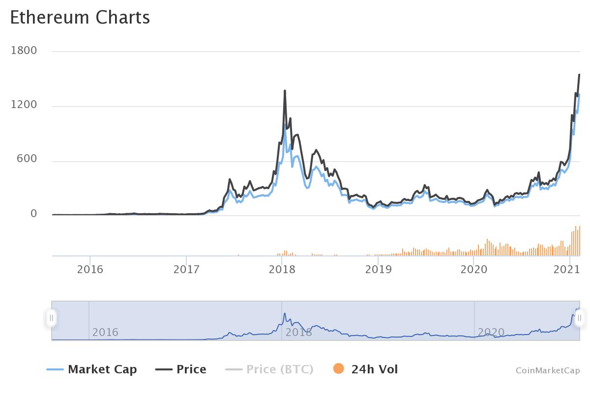 Эфир смог прорваться выше $1500