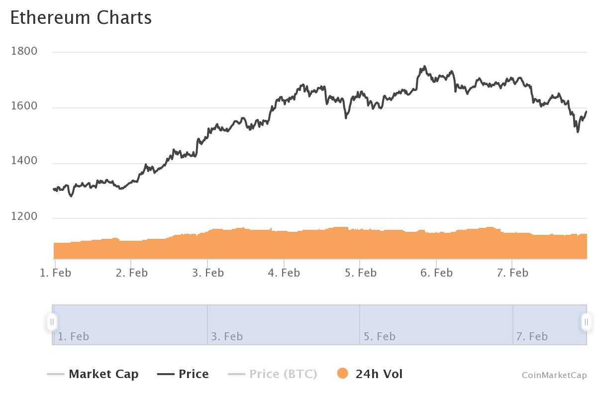 Эфир упал на 10% в преддверии запуска ETH-фьючерсов на Чикагской бирже