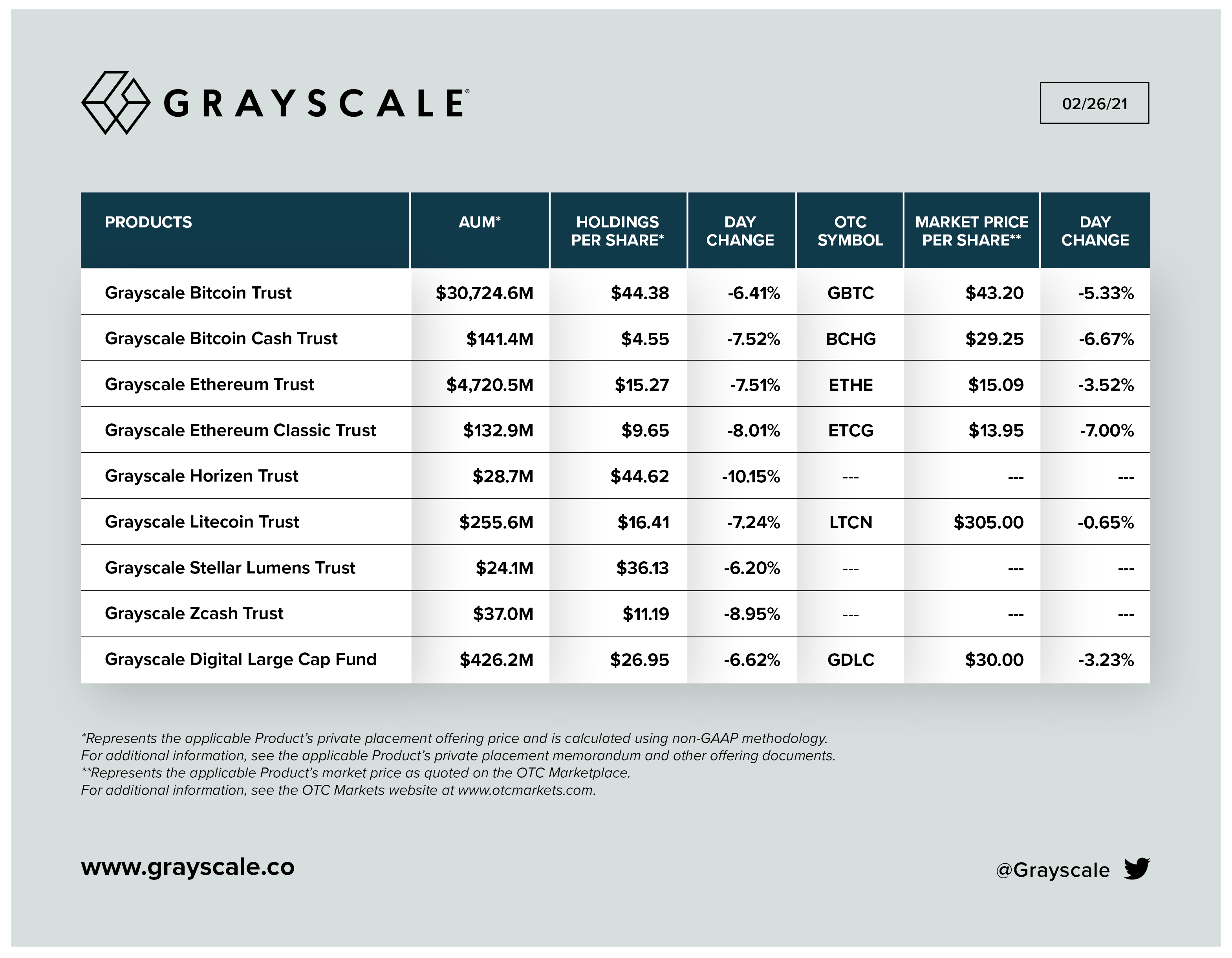 Grayscale готовится запустить еще 23 криптовалютных траста