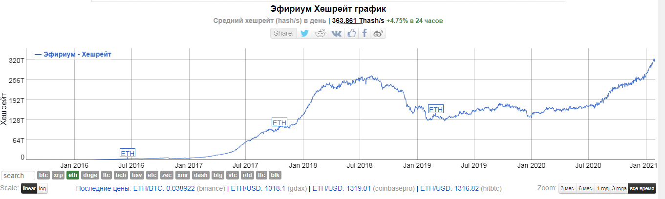 Хешрейт эфириума обновил исторический максимум