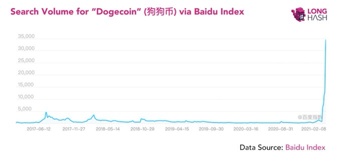 Интерес к Dogecoin в интернете достиг исторического максимума