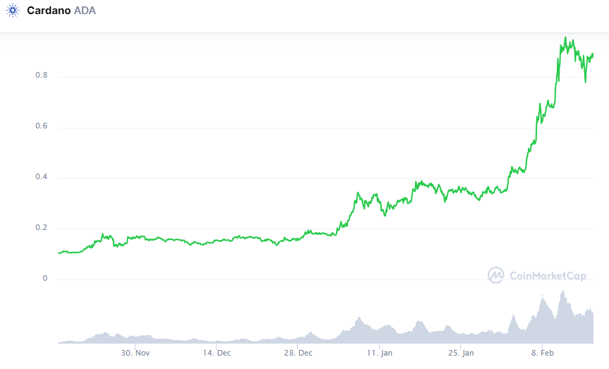 Капитализация Cardano удвоилась с начала февраля и достигла $28 млрд