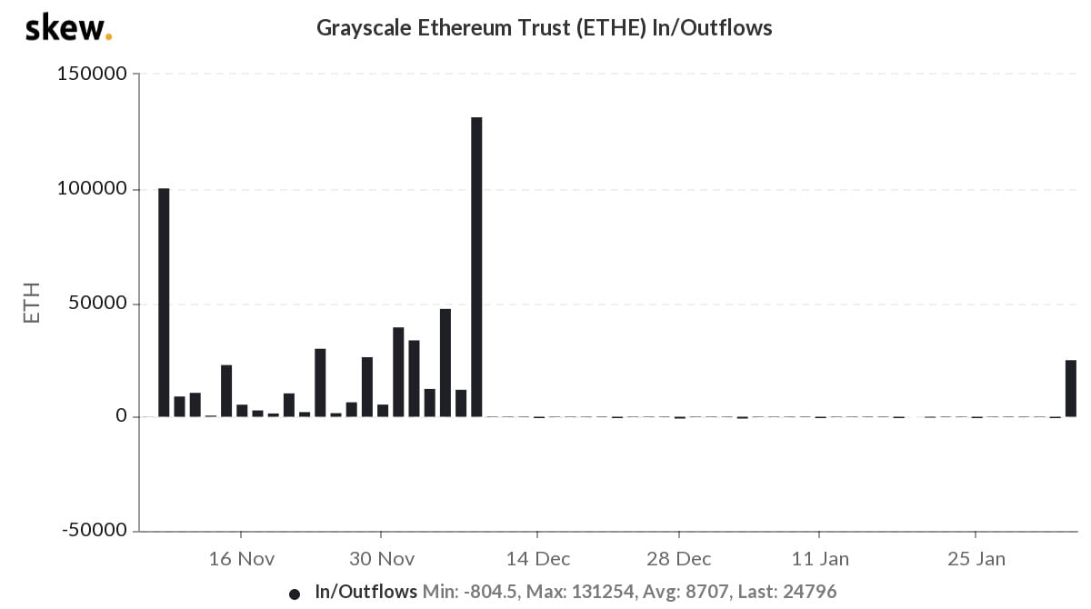 Компания Grayscale рассказала об увеличении капиталовложений в эфир