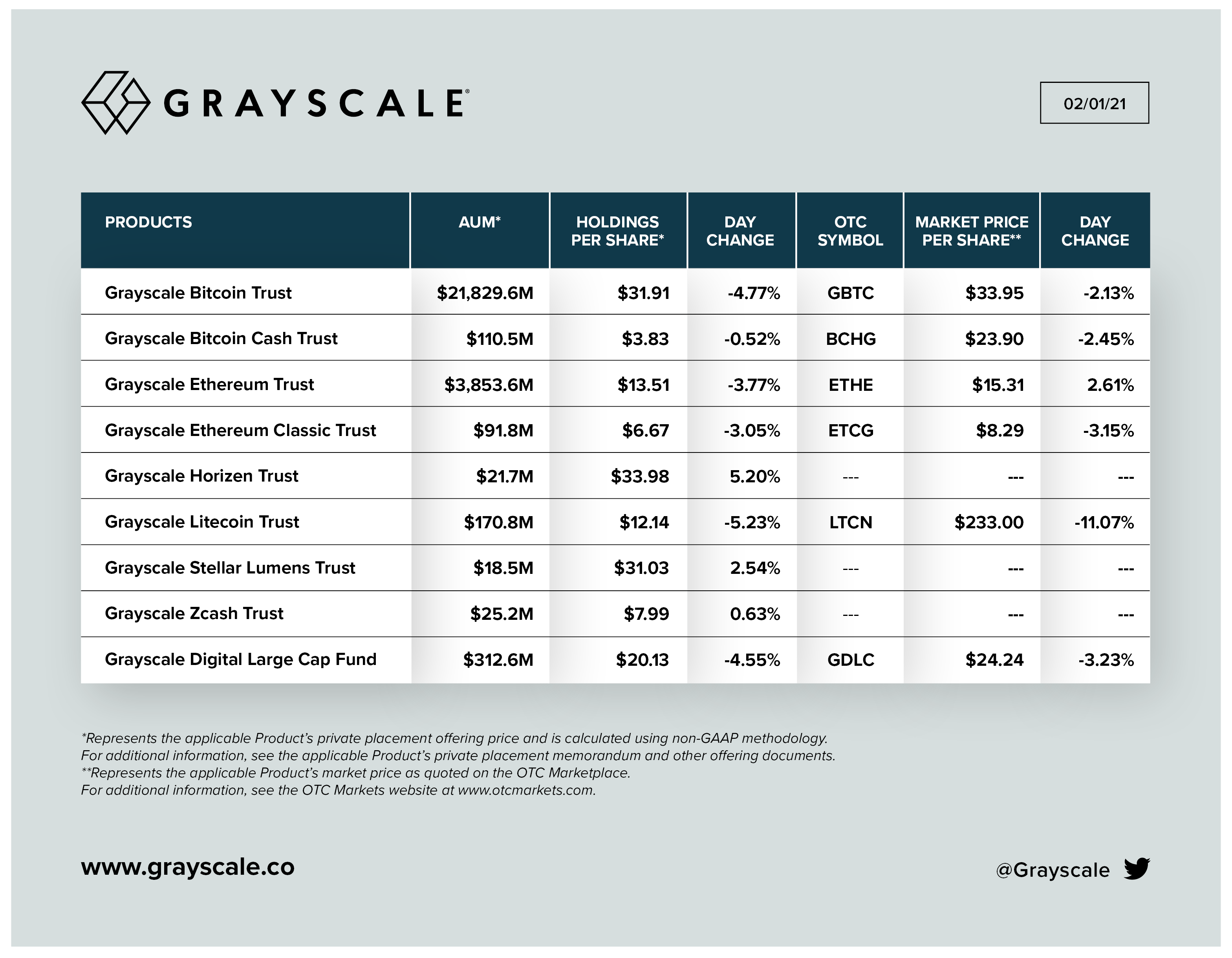 Компания Grayscale рассказала об увеличении капиталовложений в эфир