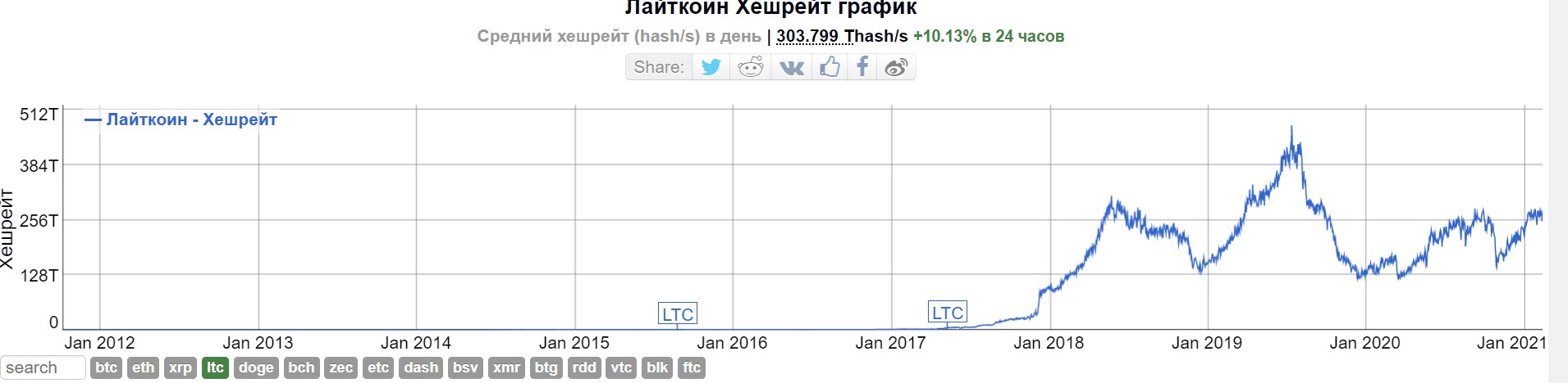 Лайткоин торгуется на самых высоких значениях с марта 2018 года