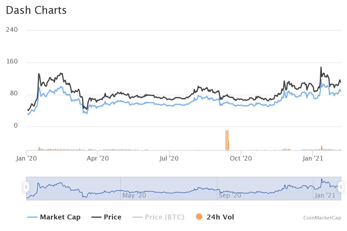 Объем торгов альткоином Dash в 2020 году вырос на 282%