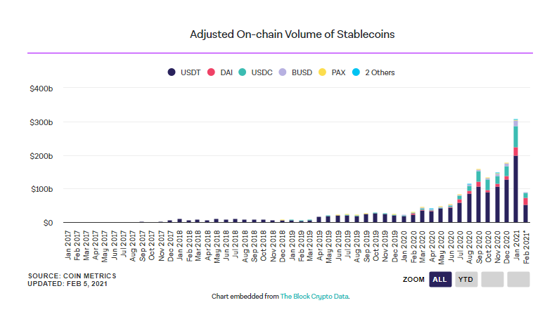 Объем торгов стейблкоинами в январе превысил $300 млрд