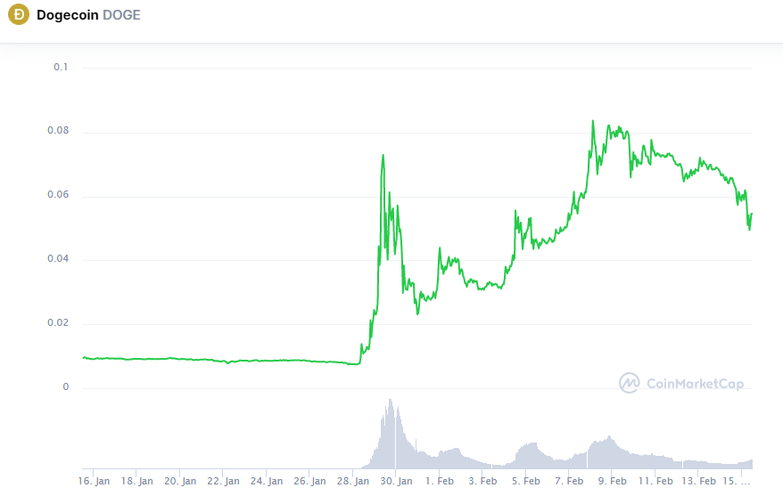 Почему Dogecoin упал на 16%?