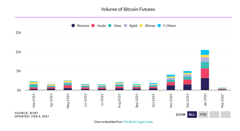 Рынок биткоин-фьючерсов в январе превысил $2 трлн