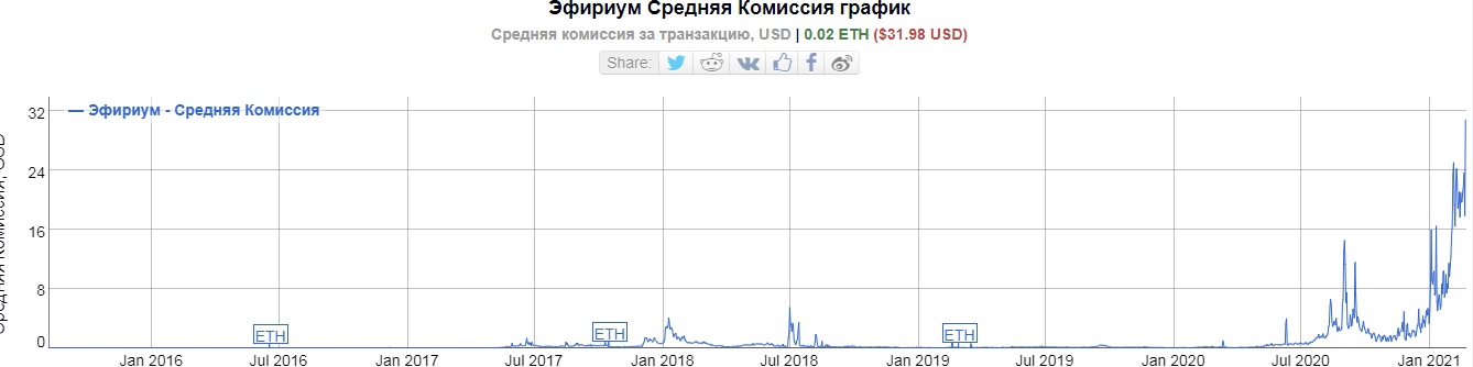 С начала февраля эфириум-майнеры заработали более $1 млрд