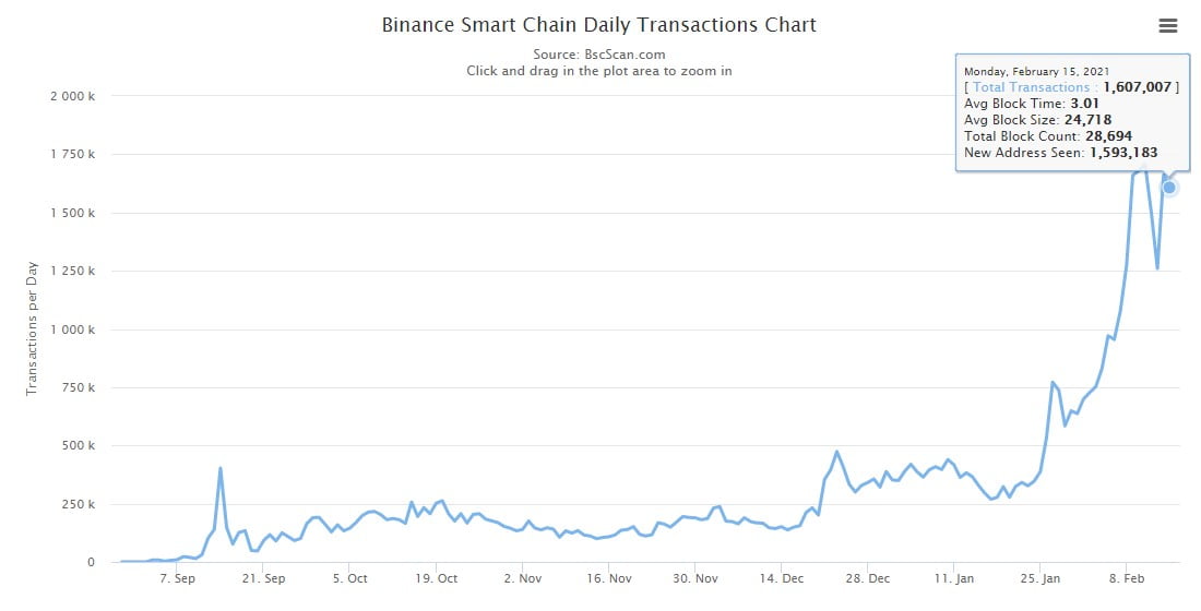 Сеть Binance Chain обошла эфириум по количеству суточных транзакций