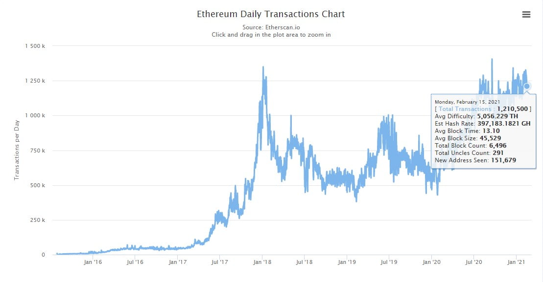 Сеть Binance Chain обошла эфириум по количеству суточных транзакций