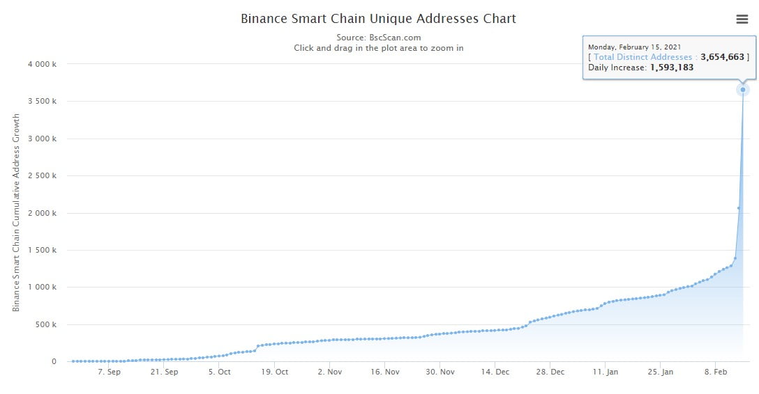 Сеть Binance Chain обошла эфириум по количеству суточных транзакций