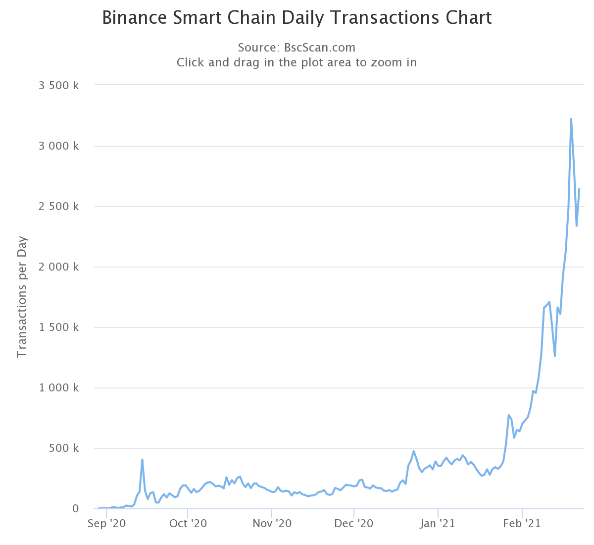 Сеть Binance Chain стала более привлекательной для разработчиков DApps