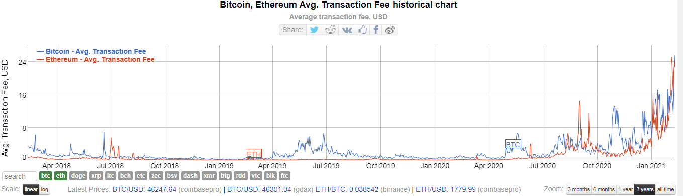 Bitcoin network fee. Комиссии в сети биткоина. Комиссия биткоин сети сейчас. Средняя комиссия криптовалюты. Сравнение комиссии сети криптовалют.