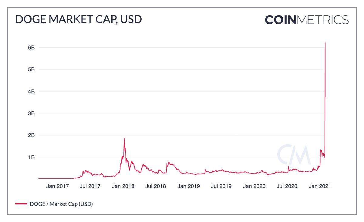 Транзакционная активность в сети Dogecoin до сих пор не побила рекорд 2013 года