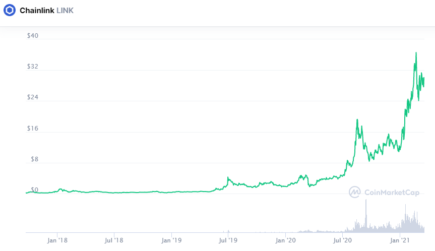 Альткоин ChainLink «выстрелил» после запуска траста Grayscale