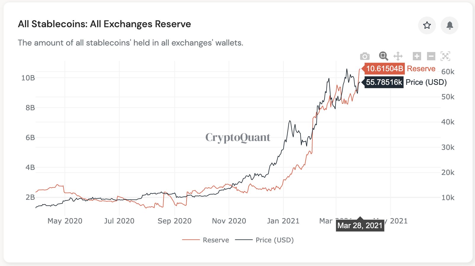 Биржевой баланс стейблкоинов вырос до исторического максимума