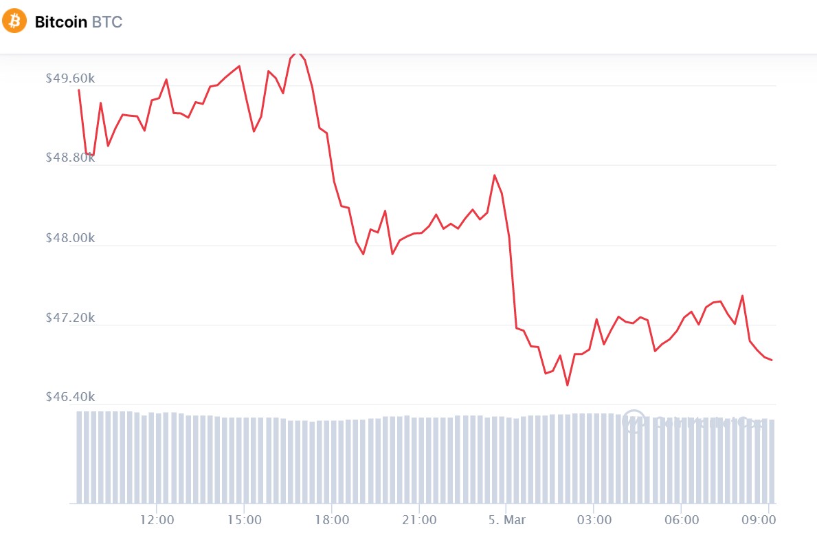 Биткоин упал на 7% после заявления главы ФРС о сохранении монетарного курса