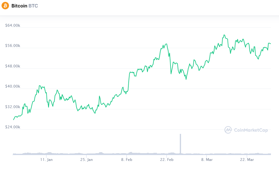 Биткоину не хватило поддержки для взятия отметки в $60 000