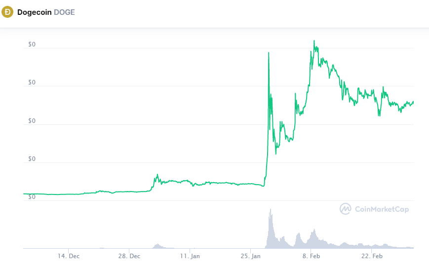 Индекс корреляции Dogecoin и биткоина падает с октября 2020 года