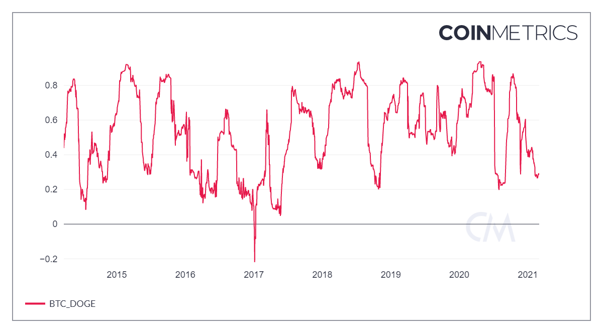 Индекс корреляции Dogecoin и биткоина падает с октября 2020 года