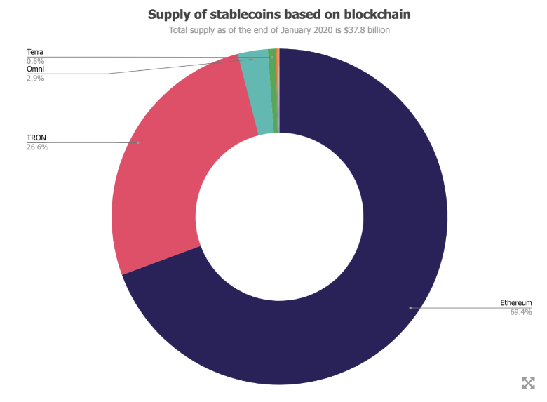 Исследование: почти 70% стейблкоинов развернуты на эфириуме