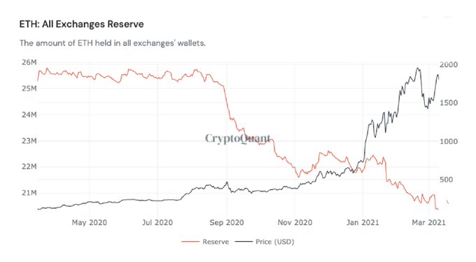 К чему приведет сокращение биржевого баланса эфира?