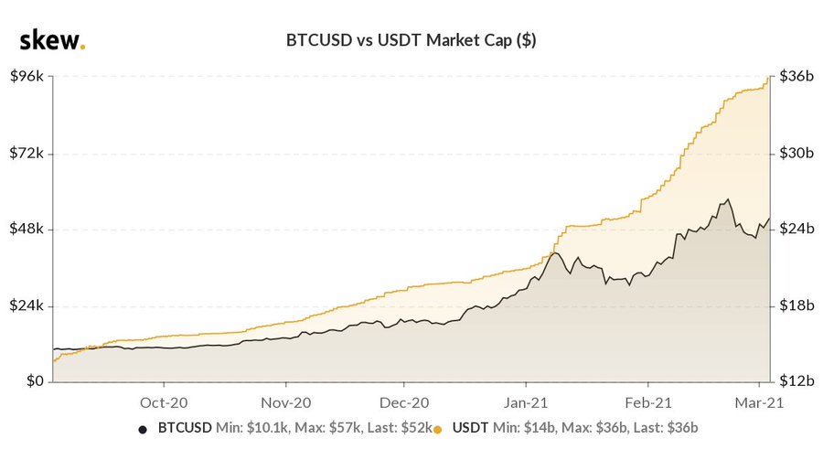 Капитализация Tether побила очередной рекорд, превысив $36 млрд