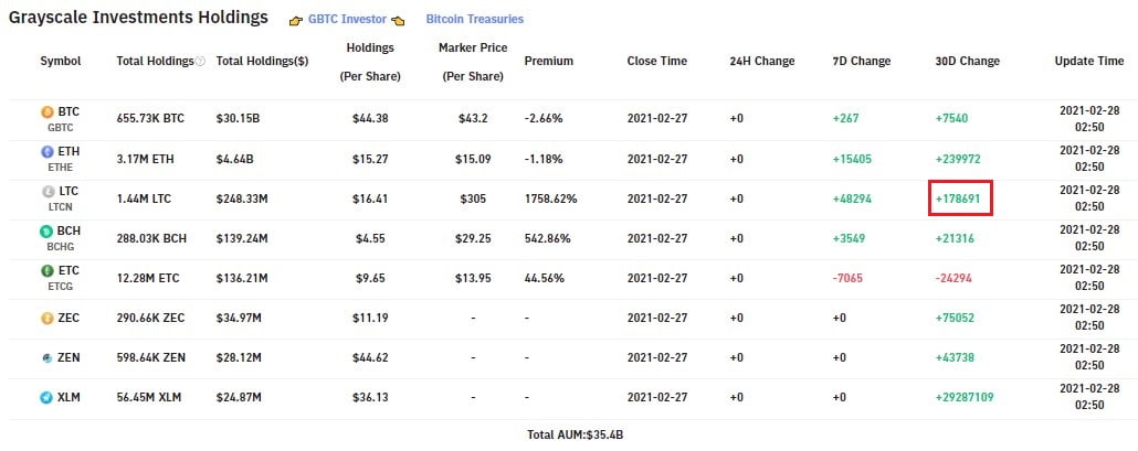 Компания Grayscale за месяц инвестировала в лайткоин $28,9 млн