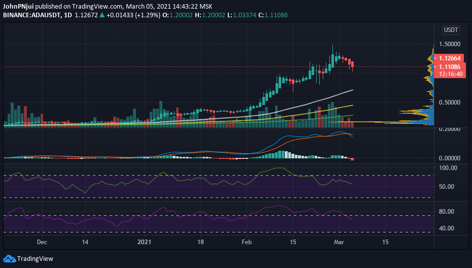 Корреляция Cardano и биткоина в феврале была отрицательной