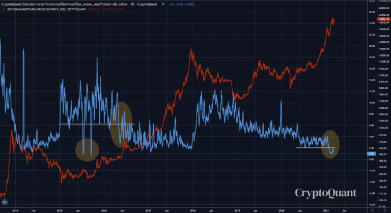 Майнеры создали условия для возобновления ралли биткоина