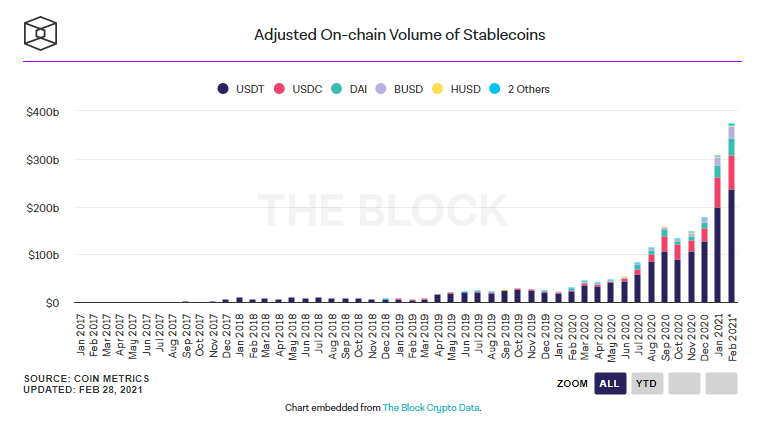Объем торгов стейблкоинами в феврале превысил $360 млрд