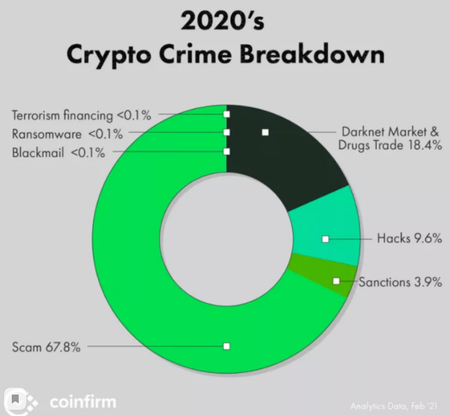 Отчет: $10,5 млрд в криптовалюте прошли через криминальные схемы в 2020 году