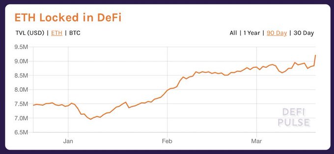 Отчет: 8,2% от общего предложения эфира заблокированы в DeFi-проектах