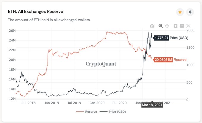 Отчет: 8,2% от общего предложения эфира заблокированы в DeFi-проектах