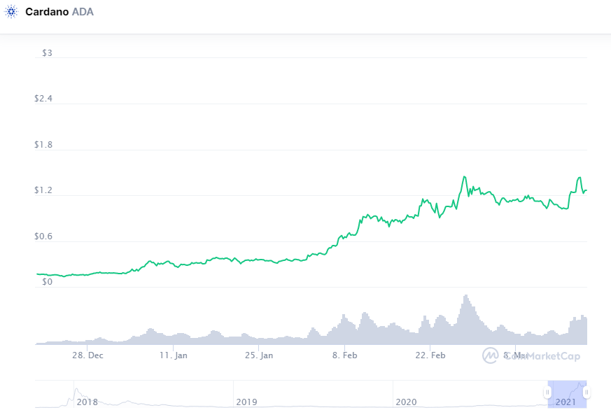 Открытый интерес к фьючерсам на Cardano с января вырос в пять раз