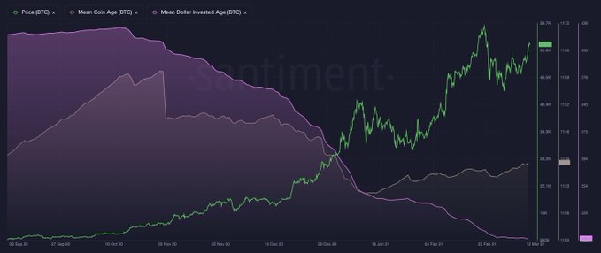 Прорыв недели: Курс биткоина превысил $56 000