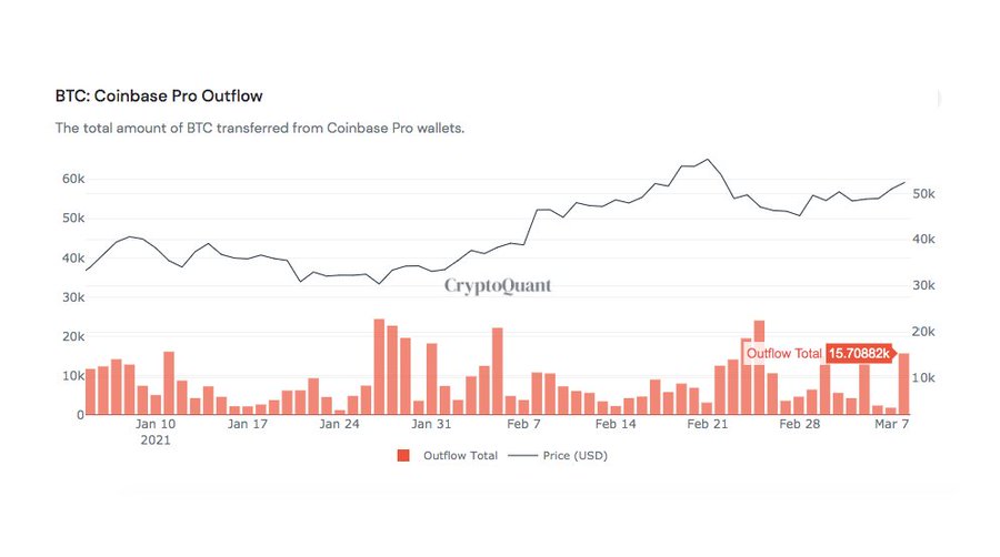 Прорыв недели: Курс биткоина превысил $56 000