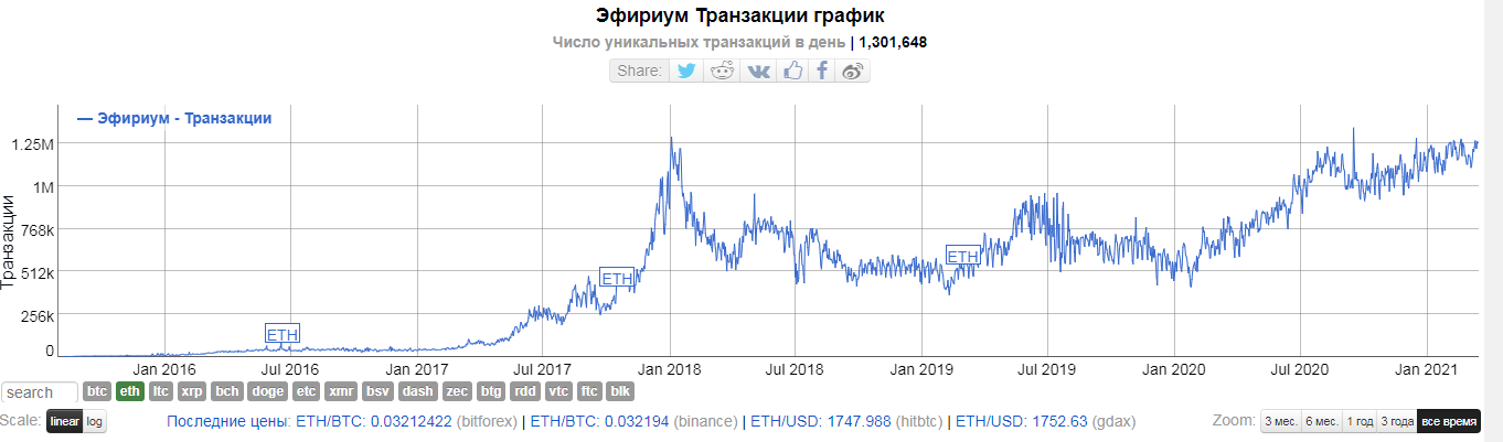 Рост активности. Ethereum рост. График эфириума 2017 год. График эфириума 2021. Эфириум цена график.