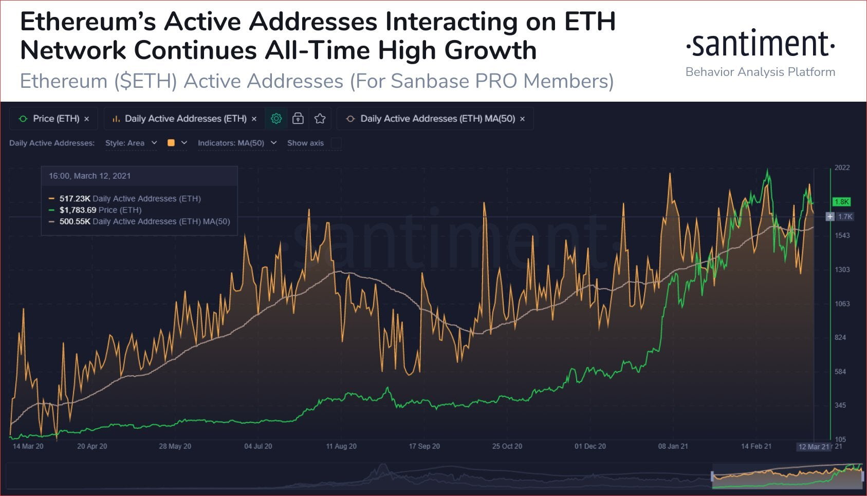 Рост активности на эфириуме может привести к возобновлению ралли ETH