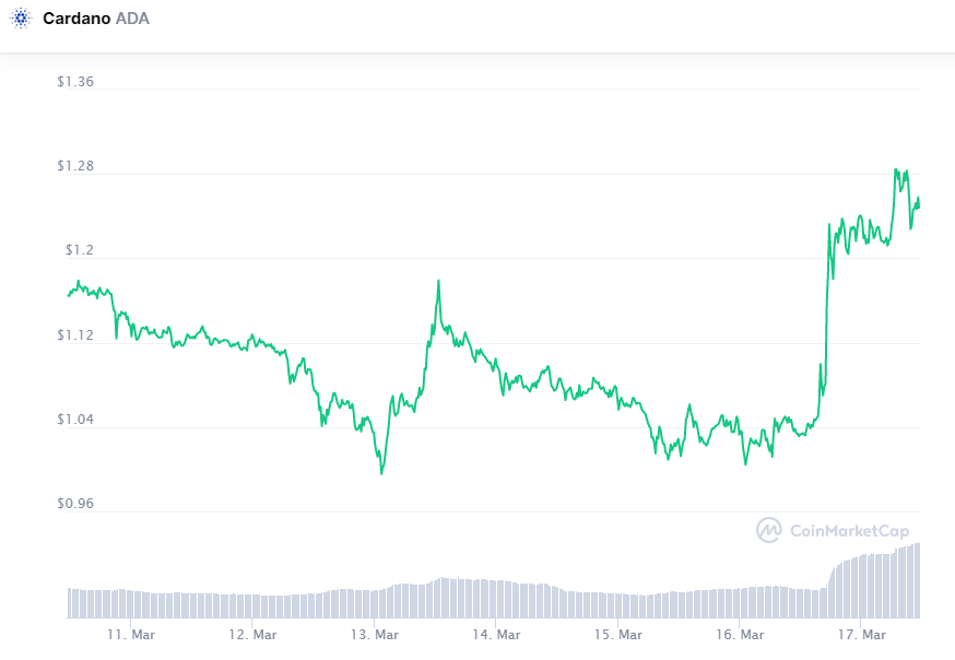 С чем связан взлет Cardano более чем на 20%?