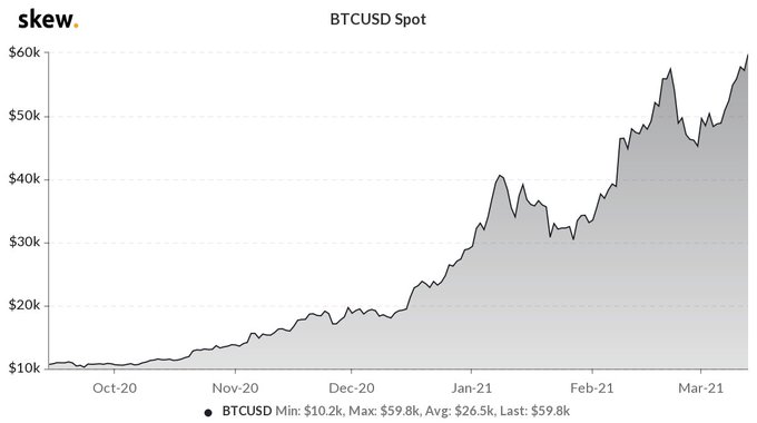 Сможет ли биткоин удержаться выше $60 000?