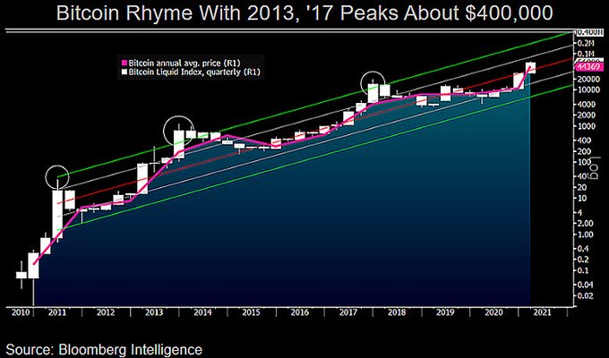 Стратег Bloomberg: 2021 год станет переломным для биткоина