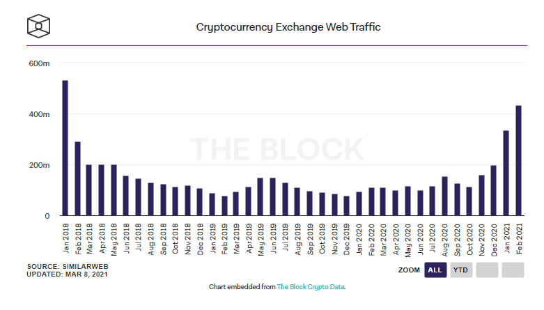 Трафик криптобирж в феврале вырос до максимума с января 2018 года