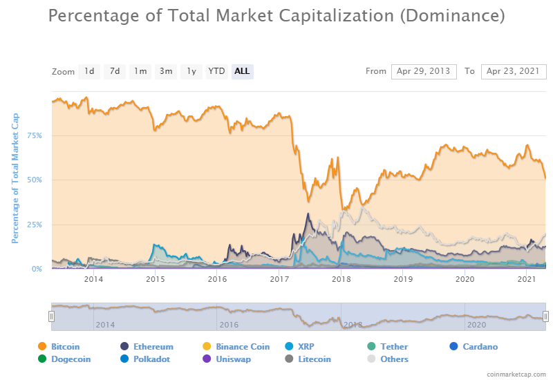 Индекс доминирования биткоина впервые за два года упал ниже 51%