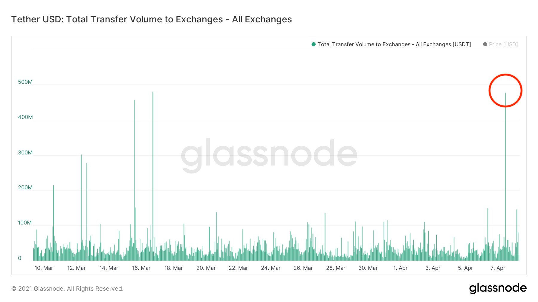 К чему приведет рост биржевого баланса Tether?