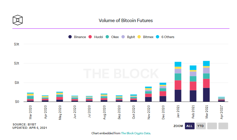 Март стал рекордным месяцем по объему торгов фьючерсами и опционами на биткоин
