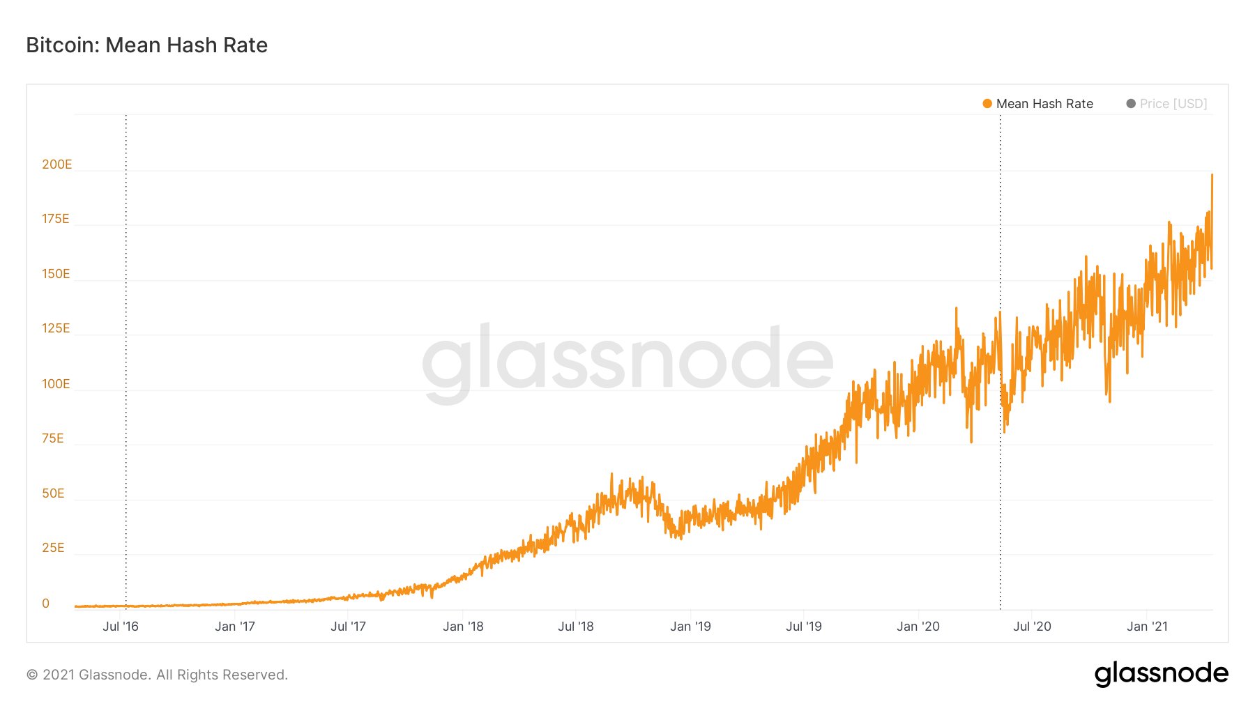 Новый рекорд от биткоина: Хешрейт сети достиг 200 EH/s